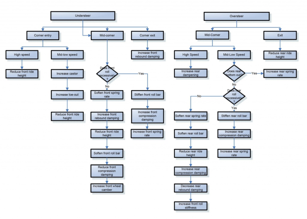 motorsport manager car setup guide