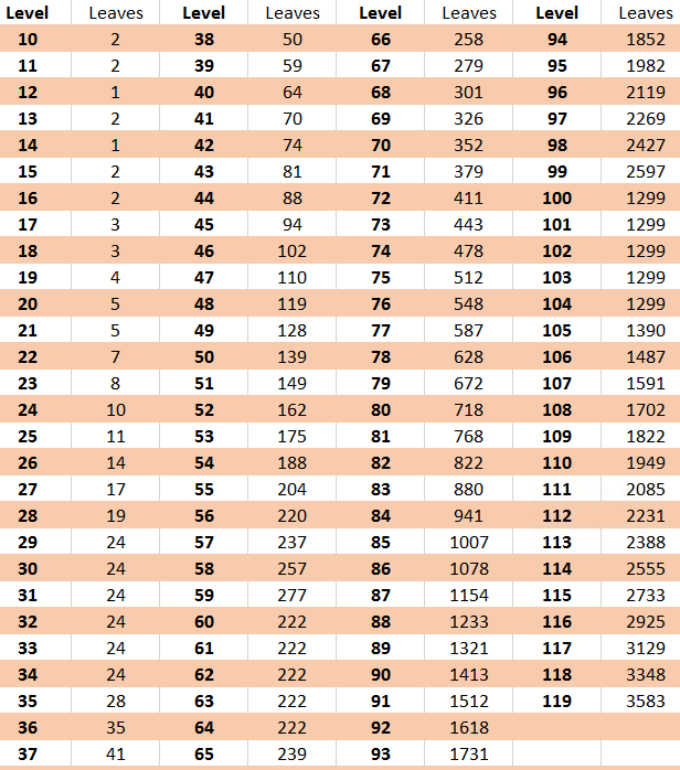 Maplestory Arcane Symbol Level Chart