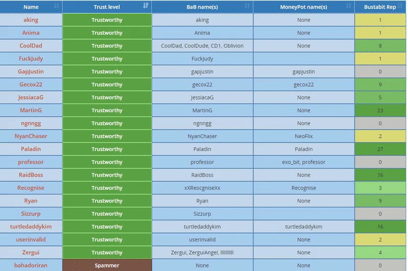 Done deals? Sold, bought or loaned? Get upgraded to trustworthy