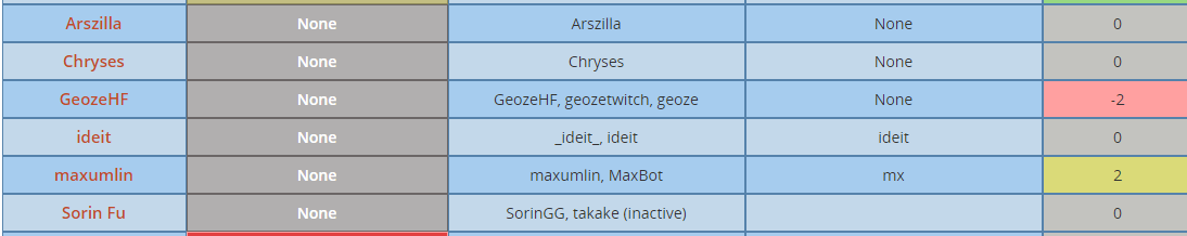 No deals or trust? Set yourself as Neutral = 